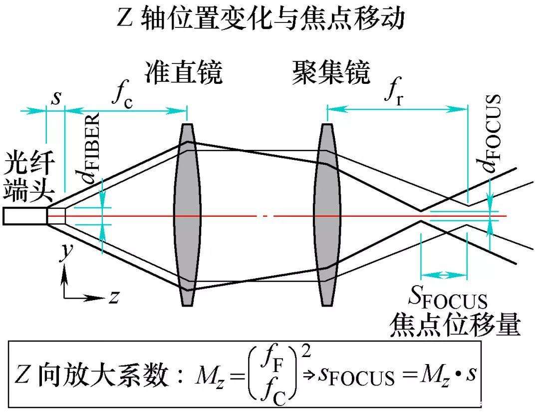 三維激光切割機工作原理Z軸的變化